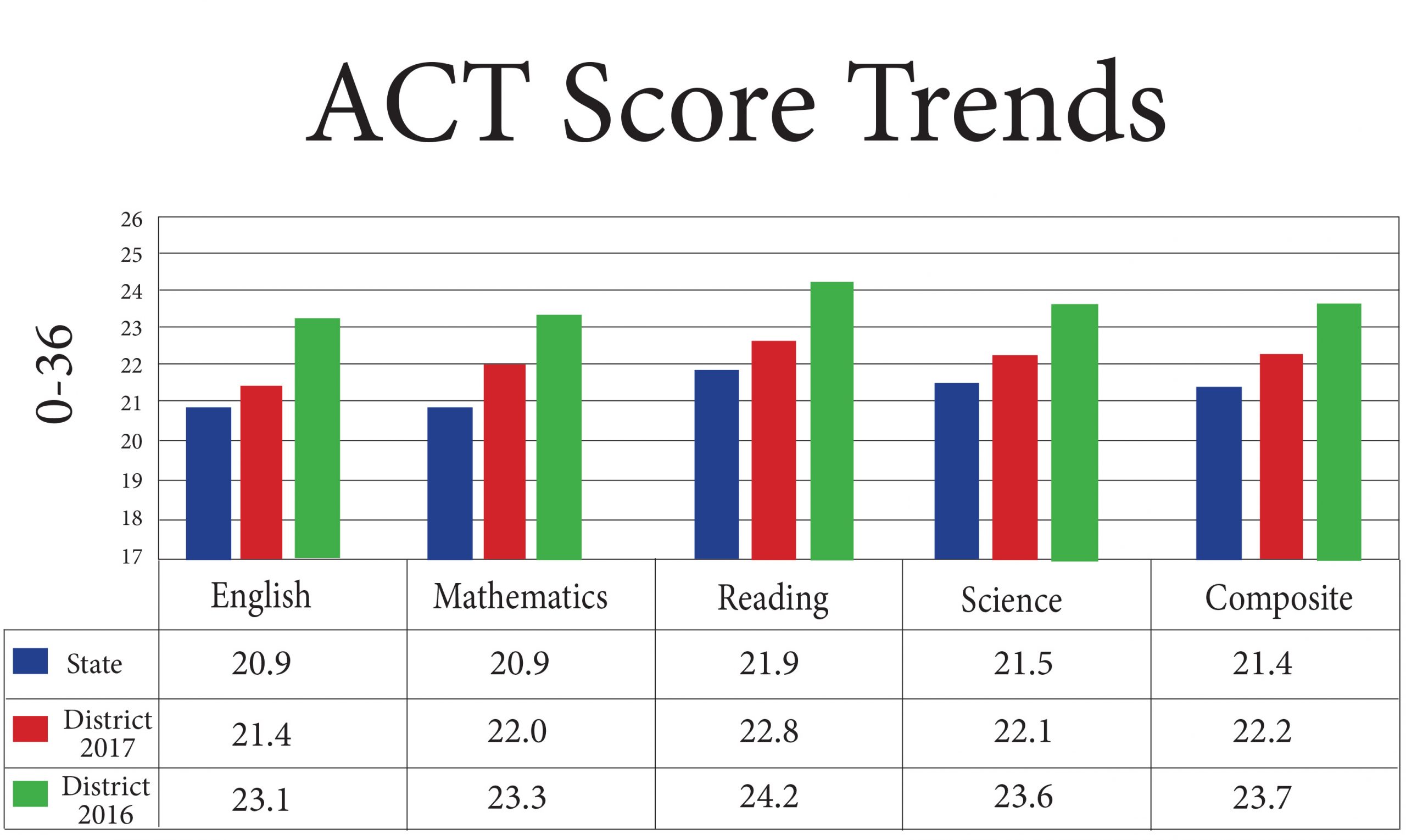 como obtienen las universidades tus puntajes act