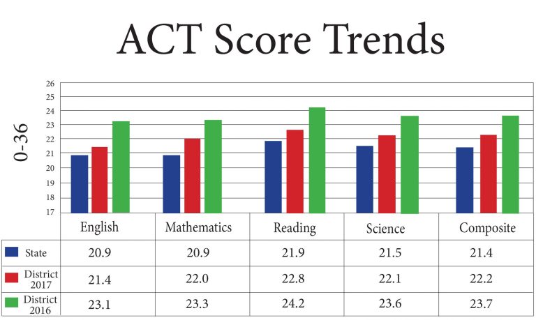 Competir por una mejor puntuación de SAT y ACT