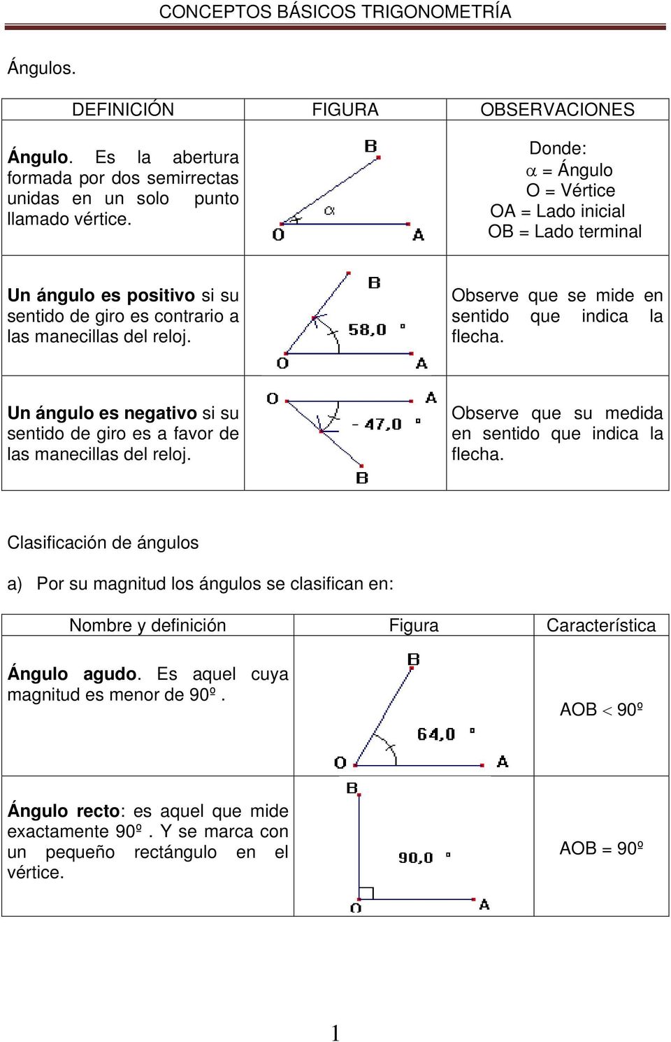 conceptos basicos de trigonometria y preguntas de practica en la seccion de matematicas de act