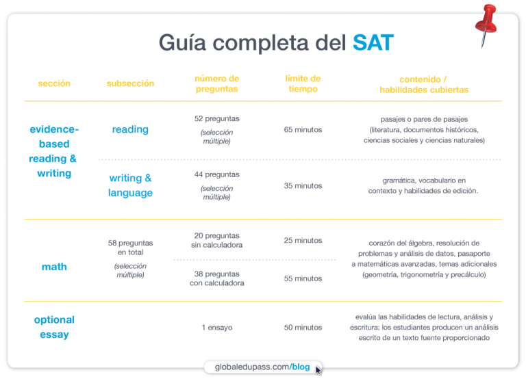 Lista de verificación del SAT: Cómo prepararse la semana antes de tomar o volver a tomar el SAT
