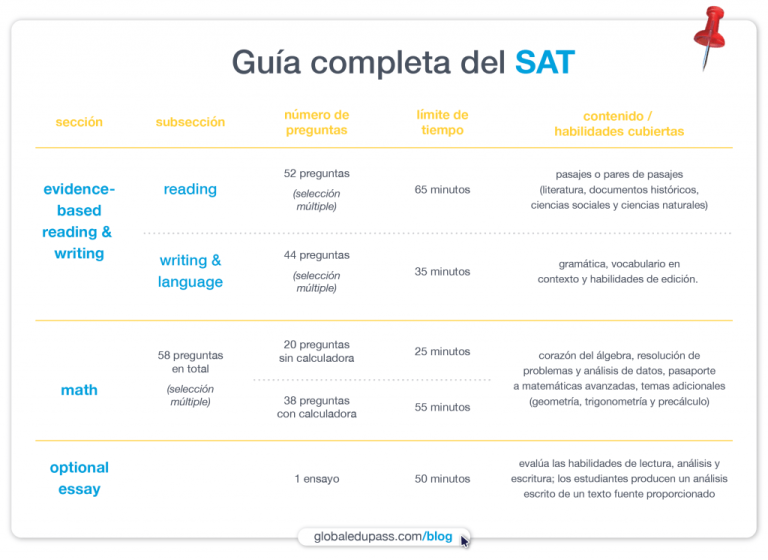 ¿Qué tipos de preguntas hay en SAT® Reading?