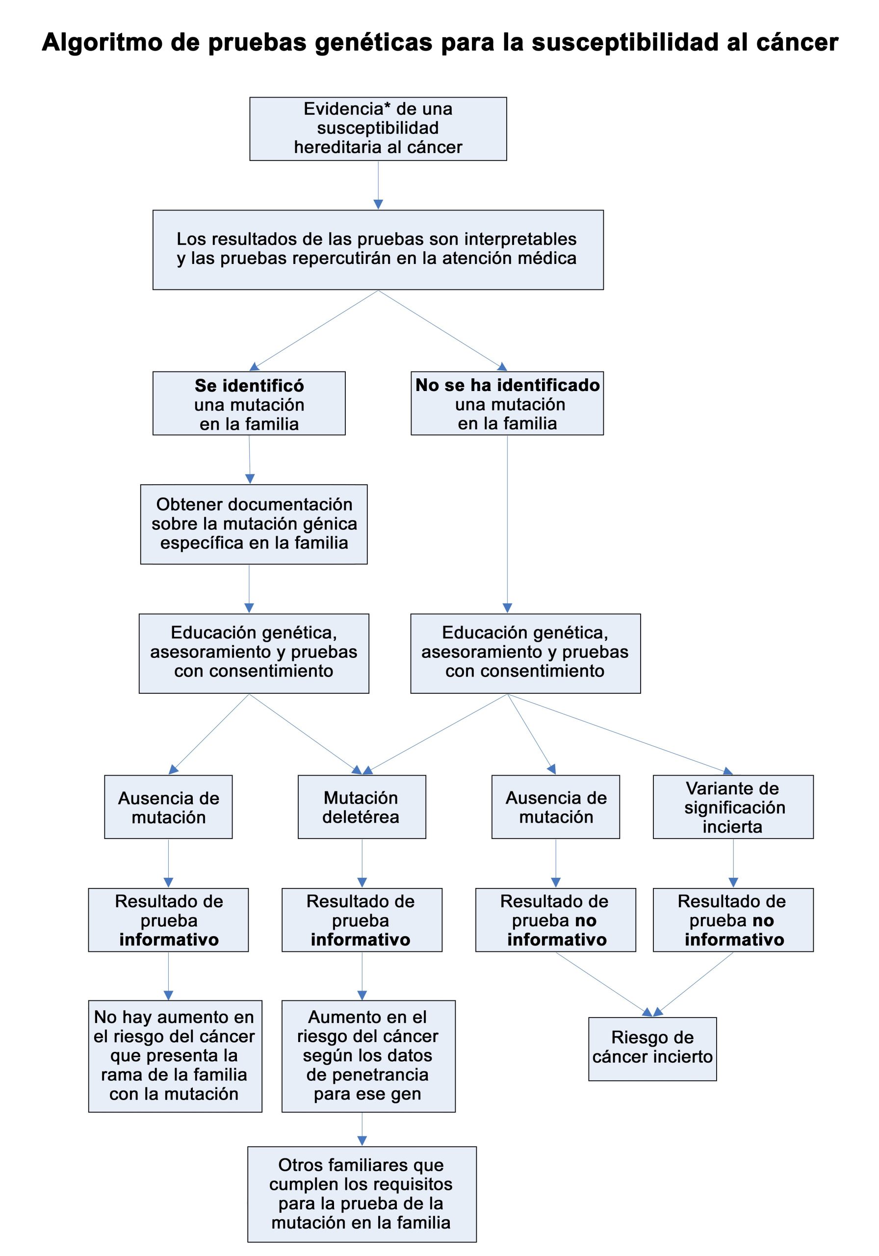 quien deberia elegir el sat sobre el act que sucede si los puntajes de las pruebas de practica no son concluyentes scaled